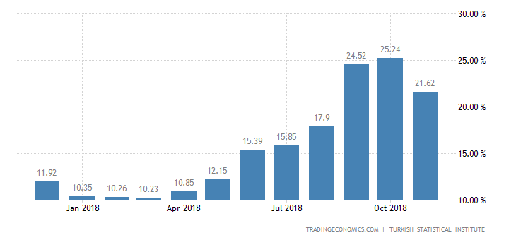 Turkish November Inflation Rate Lower than Expected